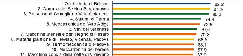 Dicembre 217 Dondup), nel settore del mobile (Natuzzi, Snaidero) e della meccanica (gruppo Argo Tractors, gruppo IMA, Vimec).