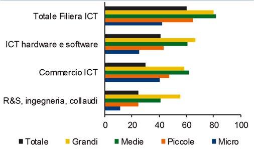 Dicembre 217 significativamente quando si considerano solo le imprese intervistate (che escludono le aziende in difficoltà o micro; 69% vs 74%). Fig. 22 Imprese che producono macchinari 4.