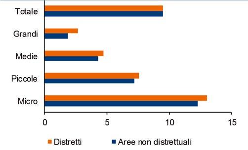 Dicembre 217 I nove poli ICT rappresentano il 4,5% della filiera ICT italiana in termini di unità locali e il 54,7% in termini di addetti, con una maggiore rappresentatività per i segmenti del