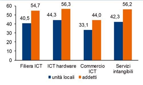 Dicembre 217 diverse realtà hi-tech: esistono territori nei quali si sviluppa l intera filiera dell ICT o si osservano poli altamente specializzati in determinate fasi della catena del valore?