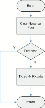 Figura 9: Echo task demodulation