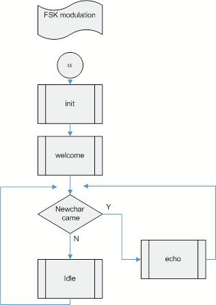 2 Flow-chart Qui di seguito i Flow-charts dei 2 programmi. 2.0.