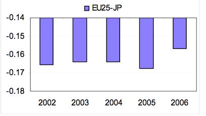 del SII per l Europa a 25 rispetto ad USA e Giappone Un gap in via di riduzione EU25 vs.