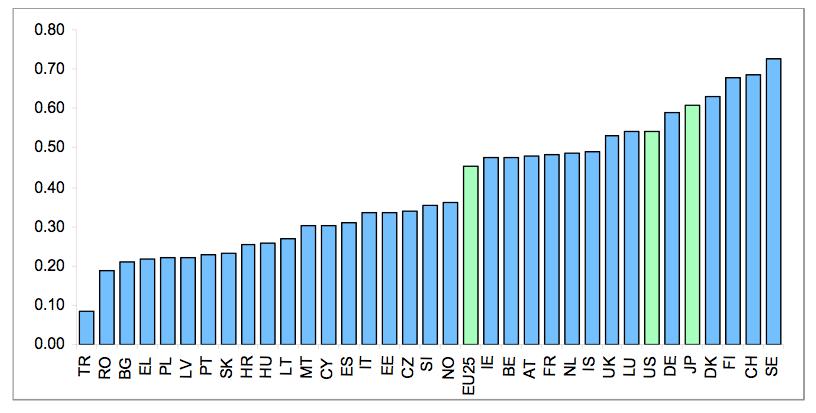 Le performance nazionali Performance innovativa: gruppi e dimensioni I leader hanno un primato in tutte le dimensioni dell innovazione I followers detengono la seconda posizione in tutte le