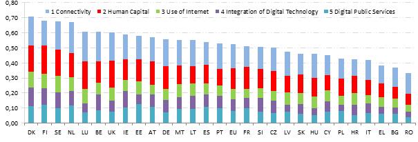 La digitalizzazione del mercato europeo Digital Economy and Society Index 2017 Nonostante la politica fiscale europea continui a rimanere sostanzialmente restrittiva, visto il ruolo