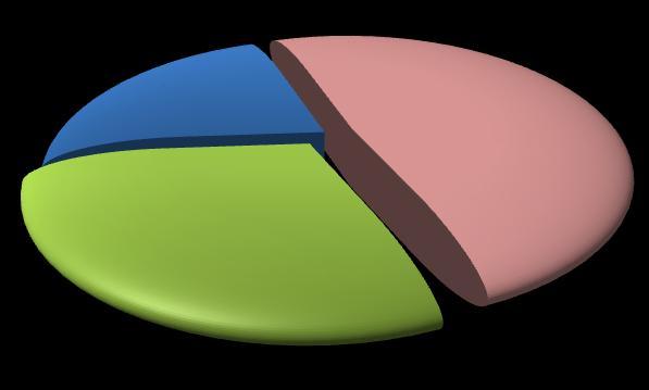 4 trimestre 2011 Pagina 3 Principali caratteristiche delle assunzioni Quasi la metà delle