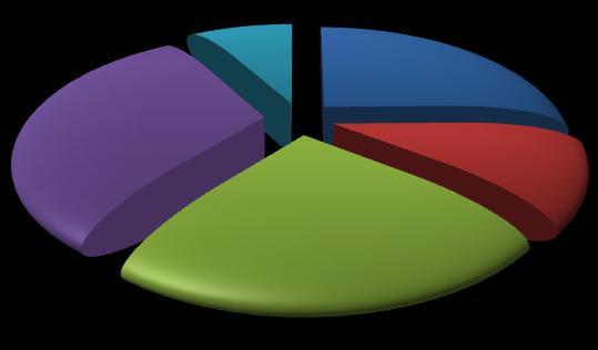 4 trimestre 2011 Provincia di Macerata Pagina 4 I settori che assumono Le assunzioni programmate nel 4 trimestre si concentreranno per quasi i due terzi nei servizi (64% del totale).