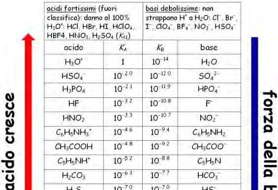 Vengono riportati in tabella le costati di acidità e di basicità dei principali acidi e basi.
