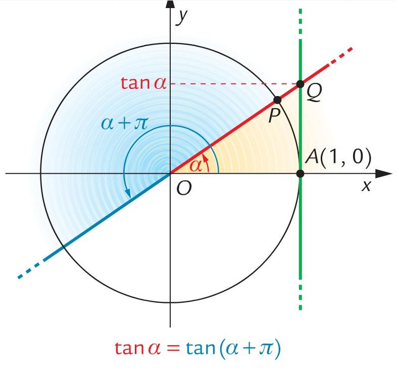 Proprietà delle funzioni goniometriche Un altro modo per definire la tangente di un angolo è tan α = y Q da cui derivano