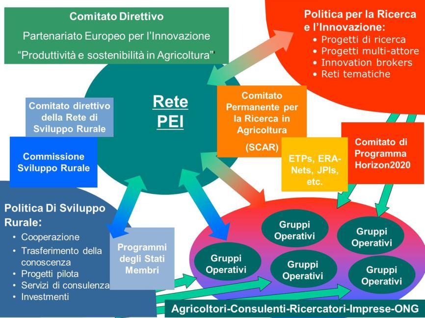 Il PEI «Produttività e sostenibilità dell Agricoltura»: definizioni