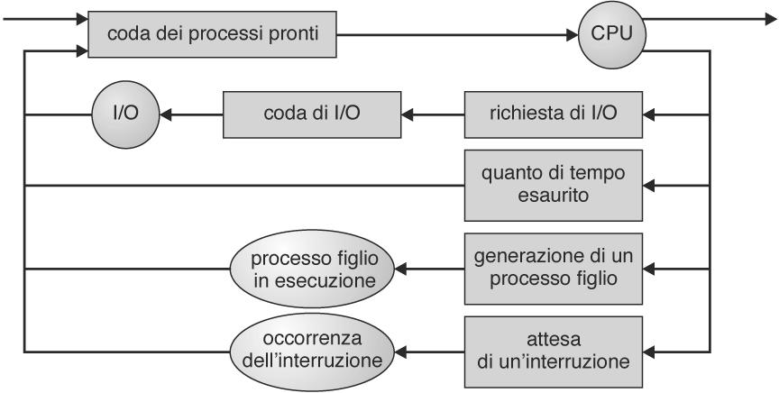 Diagramma delle code Sistemi