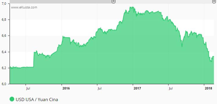 Lo Yuan cinese ha raggiunto il livello massimo da due anni contro il dollaro dopo la pubblicazione dei dati sui salari e sull inflazione degli Stati Uniti.