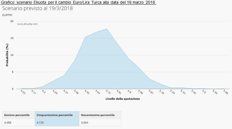 EURO/LIRA TURCA TENDENZA: RIALZO L inflazione a doppia cifra continua ad influire pesantemente sulla competitività della Lira Turca, anche se durante il mese di gennaio