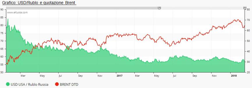 Il 9 febbraio è stato inoltre effettuato un ulteriore taglio di 25 bps sui tassi di interesse, portandoli al 7,5%.