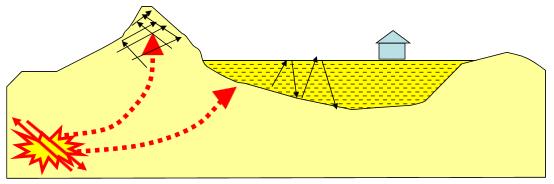 CATEGORIA TOPOGRAFICA (AMPLIFICAZIONE MORFOLOGICA) L'accelerazione sismica risente anche delle caratteristiche morfologiche del sito.
