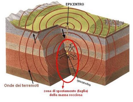 Il movimento relativo tra queste due placche causa l accumulo di energia e deformazione che occasionalmente vengono rilasciati sotto forma di terremoti di varia entità.