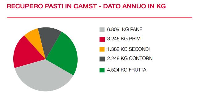 Rumore L attenzione che Camst pone al rumore emesso all esterno in presenza di unità di trattamento aria e/o impianti di condizionamento/riscaldamento è valutato in fase di progettazione ed acquisto