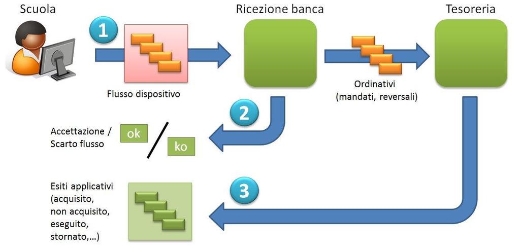 3 Introduzione Unimoney scuole NON SIDI permette al DSGA - Dirigente dei Servizi Generali e Amministrativi - e al DS - Dirigente Scolastico - di firmare reversali e mandati generati a partire dai