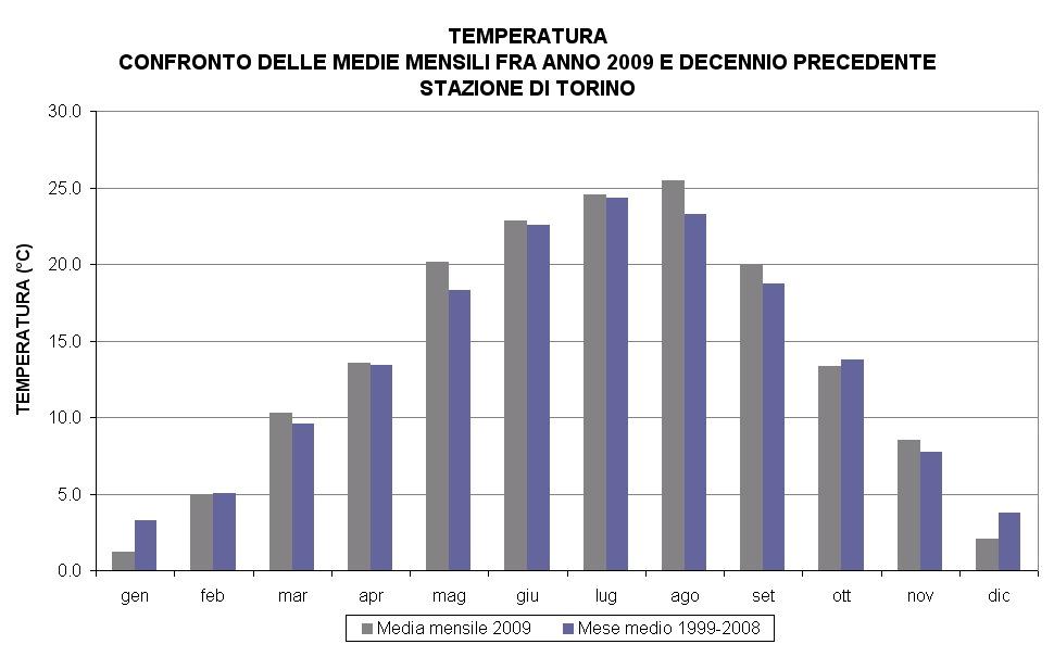 (Il massimo principale è stato registrato a Maggio (136,1 mm) mentre quello secondario a Settembre (93,1 mm)) anche se il minimo principale si registra a Marzo (31,7 mm) e non in inverno).