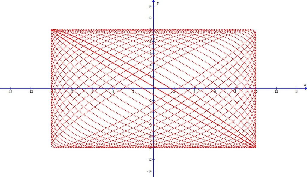 Figura 2: Curva di Lissajous, la cui equazione paraetrica è t = 0 cos45 t; yt = 0 cos46 t + π 5 6 avendo posto: 7 A = +2.00 A,y = 0.70 A 2,y = +.00 ω = +0.99,y = +3.0 ω 2,y = +5.