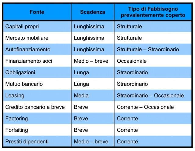 Le fonti di finanziamento A.