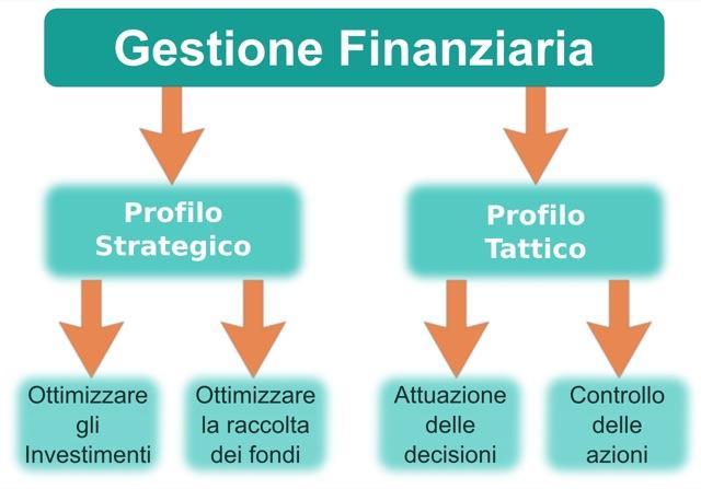 I profili della gestione : finanziaria La gestione della funzione finanziaria deve essere inquadrata sotto diversi profili: profilo strategico: programmazione di lungo periodo