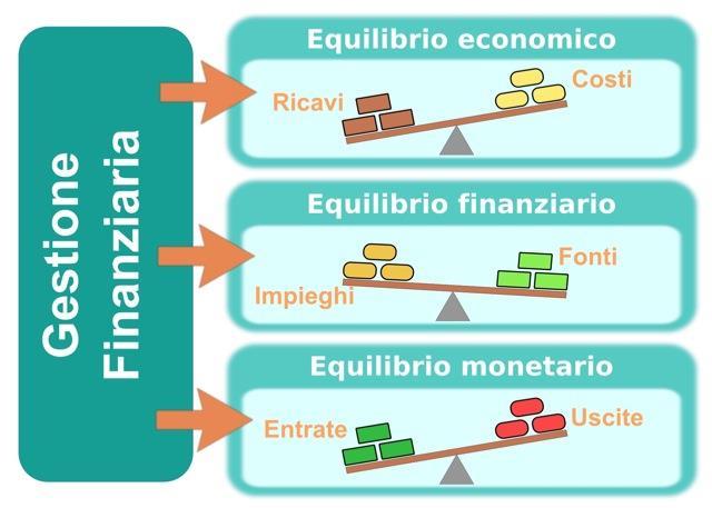 Gli equilibri della gestione : finanziaria 1. Equilibrio economico 2.