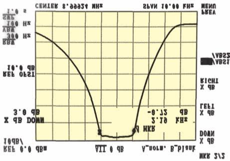 Uscita = 9 MHz livello 3.5 dbm. I prodotti di intermodulazione sono a 53.5 dbm. La IIP3 risulta pertanto di + 15 dbm. N.B.