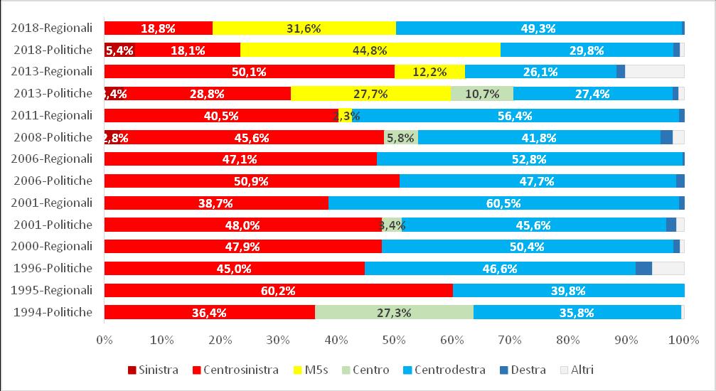 La comparazione tra elezioni regionali e politiche in Molise mostra ancor più chiaramente il declino elettorale dei partiti di centrosinistra.