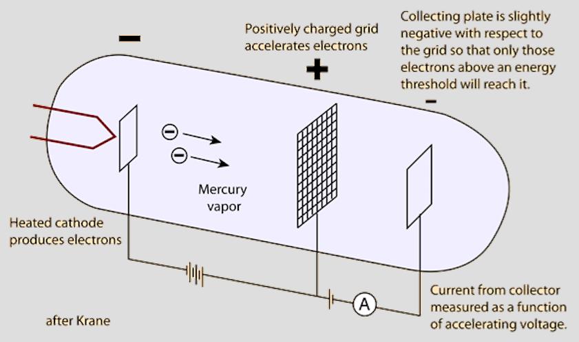 Esperimento di Franck e Hertz: dispositivo Franck e Hertz (1914) in un tubo contenente vapore di mercurio a bassa pressione sono posti tre elettrodi un catodo caldo che emette elettroni (filamento)