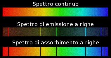 Spettri atomici: caratteristiche In un gas monoatomico, gli spettri a righe sono un fenomeno caratteristico del singolo atomo La lunghezza d onda delle righe di emissione coincide con la lunghezza d