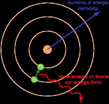 Modello di Bohr: postulati generali Bohr (1911 1913) Livelli energetici Per gli elettroni in un atomo esistono orbite privilegiate stabili (stati stazionari) sulle quali l elettrone non