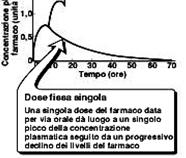 (stady-state) Emivita Sono necessarie circa 5-7 emivite per raggiungere lo stady-state Sono necessarie almeno 7 emivite per ottenere il wash-out del