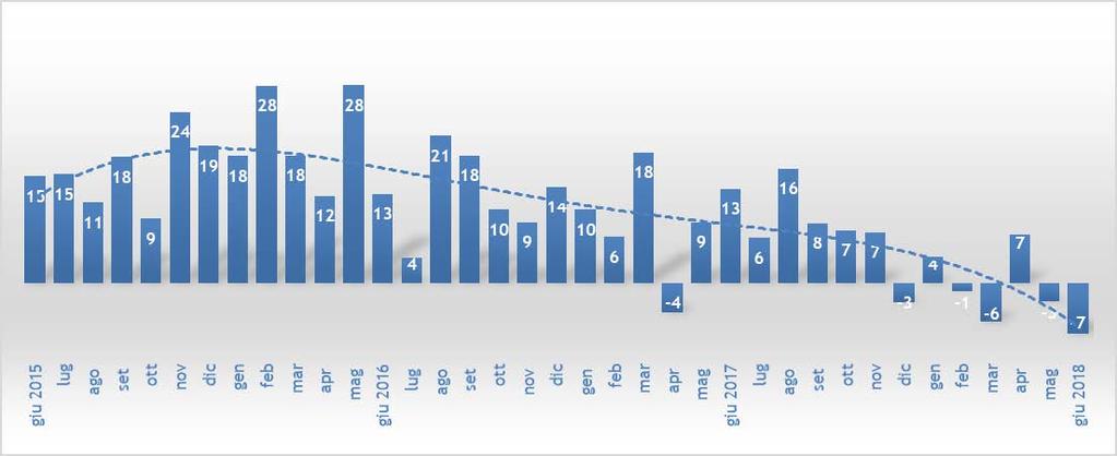 o Il mercato delle auto ad alimentazione alternativa conquista il 14,2% del mercato, la quota più alta dopo gennaio 2015, con una crescita del 13,9% e quasi 25mila vetture, suddivise in: 16.