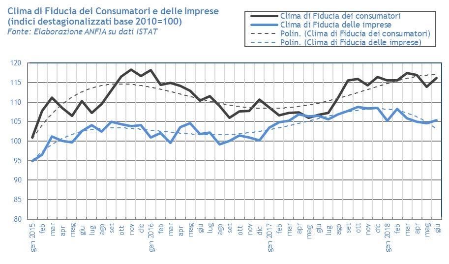 Clima di fiducia dei consumatori e delle imprese (rilevazione ISTAT).