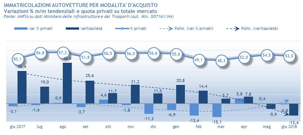 7 Dall analisi dei dati si evince la stagionalità del mercato delle auto intestate alle società di noleggio: le vendite sono più