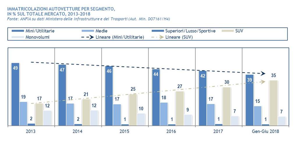 Mercato per segmento. A giugno, come nei quattro mesi precedenti, il miglior andamento positivo è quello dei SUV di tutte le dimensioni (+20%), con una quota del 37% del mercato.