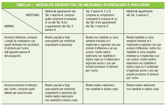 le ricette si diversificano prescrizioni a terzi sezione di appartenenza A,B,C,D,E appartenenza o meno alla