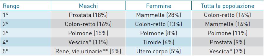 Colon-retto Adenoma