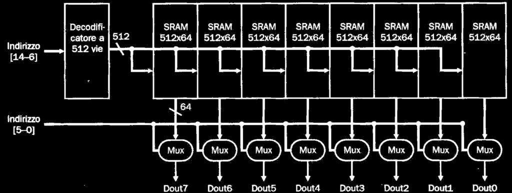 1 DEMUX a 15 bit (32 K uscite) 1 DEMUX a 9 bit (512 uscite) + 8 MUX a 6 bit à (64 ingressi) Struttura SRAM 32k x 8 bit