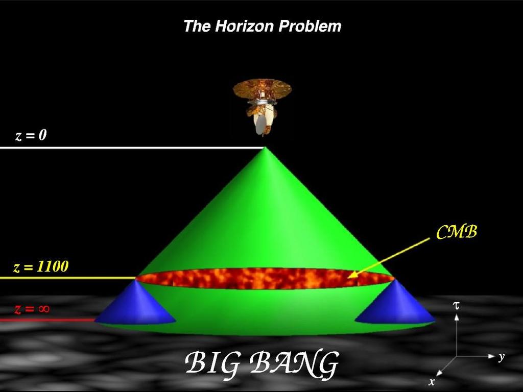 Il problema dell orizzonte Ma l informazione viaggia al massimo alla velocita della luce (Relativita ); quindi se due punti da cui proviene la radiazione di microonde che osserviamo sono troppo