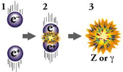 Relativita +Meccanica Quantistica Se combiniamo Relativita (velocità della luce c assoluta)+meccanica Quantisica A ogni particella quantistica ( E>0 ) corrisponde la sua antiparticella ( E<0