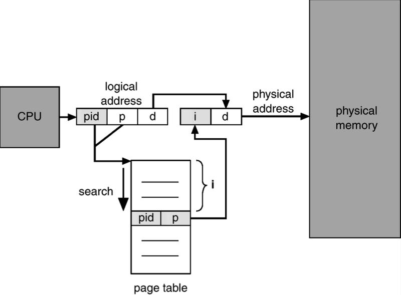 8.5.3 Page Table Invertita (IPT) 141 Ogni elemento della IPT contiene una coppia: <process-id, page-number> dove: process-id = identificativo del processo che possiede la pagina page-number =