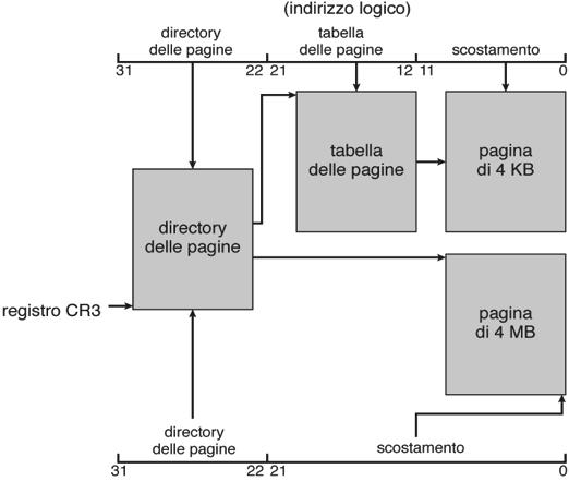8.7 Un caso reale: il Pentium 159 Il Pentium fornisce il supporto hardware sia per la semplice paginazione che per la segmentazione paginata.