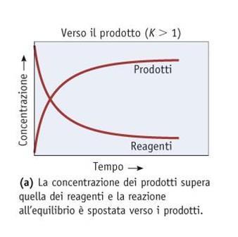 L equilibrio chimico (3) K >1 significa che il numeratore del quoziente di reazione