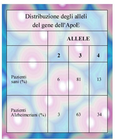 APO E La ApoE è una proteina coinvolta nel trasporto del colesterolo e dei fosfolipidi e conseguentemente