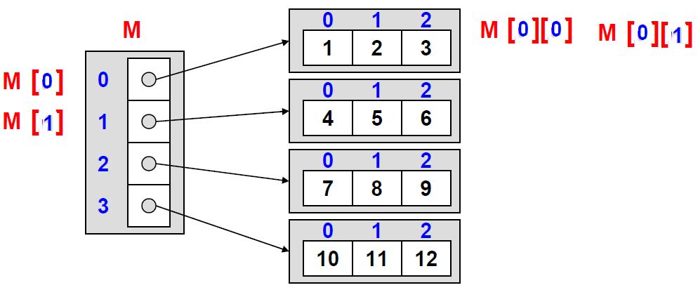 Un array bidimensionale M può essere dichiarato come segue: int M[][] = new int[4][3]; M[0] è il riferimento all array corrispondente alla prima riga (quella di