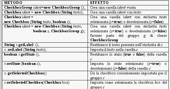 6. Pulsanti di opzione (CheckboxGroup) I metodi più comuni della classe CheckboxGroup. 19 7.