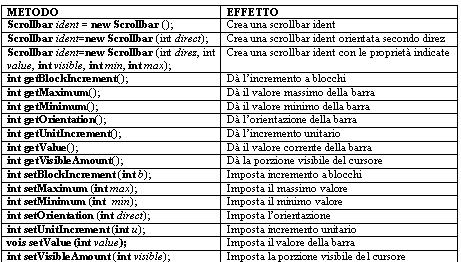 getunitincrement()); System.out.println("Incr. blocco: " + s.getblockincrement()); System.out.println("Visibile: " + s.