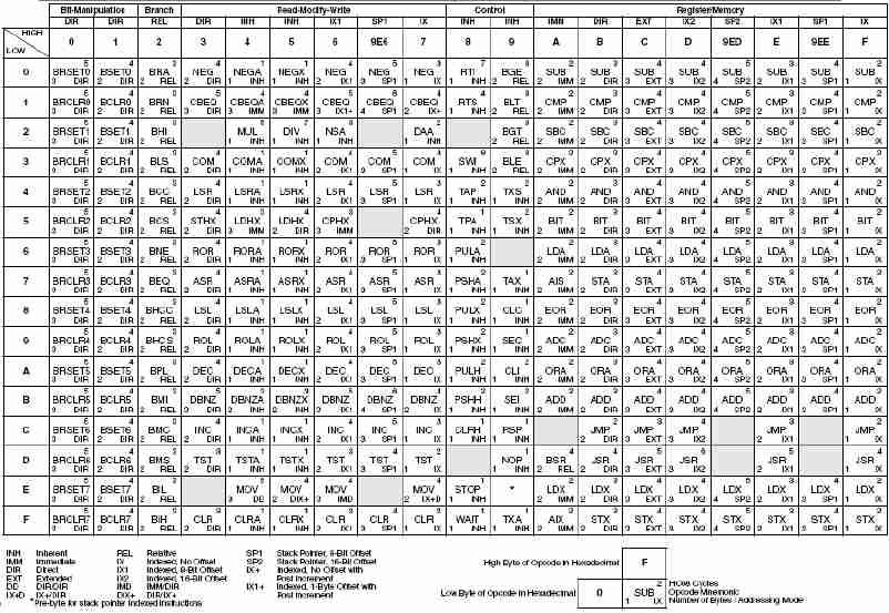 CPU08 (Freescale) opcode map (CISC) S.